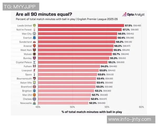英超20队净比赛时间分析利兹联领先纽卡切尔西曼联排名倒数三位